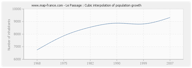 Le Passage : Cubic interpolation of population growth